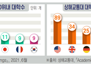 전경련 “韓 대학 글로벌 경쟁력 부족…연구 역량 강화해야”