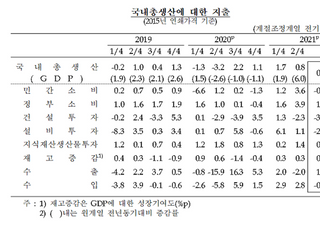 3분기 경제성장률 0.3%...속보치와 동일