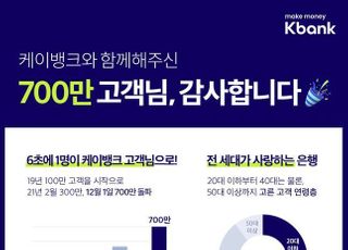 케이뱅크, 700만 고객 돌파…1년 새 3배 폭증