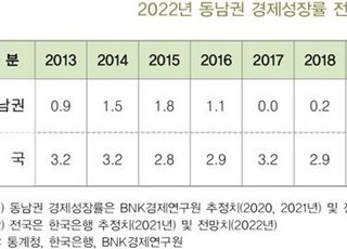 BNK경제硏 "내년 동남권 경제 2.8% 성장 전망"