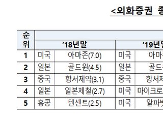 외화증권 보관액 1000억 달러 돌파…테슬라 148억 '1위'