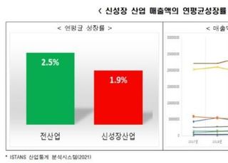 한경연 “규제, 경제성장에 부정적 영향...신성장 산업 규제완화 필요”