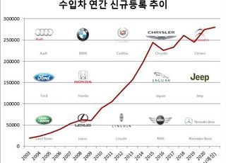 車 반도체 대란에 벤츠·BMW 판매 '뚝'…39.4% 급감