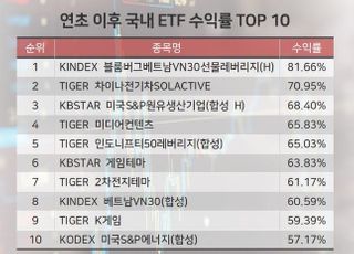 ETF 1년 수익률 81%...해외·2차전지·게임테마 돌풍