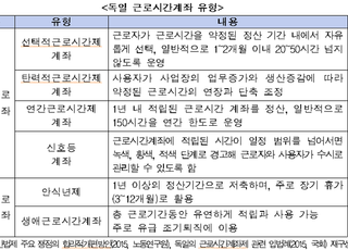 한경연 “경직된 노사관계…근로시간 계좌제 도입해야”