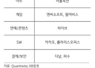 KB증권 “NFT 관건은 확장성...엔씨·펄어비스 등 주목”