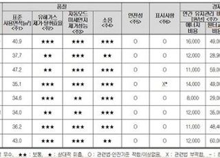 공기청정기 유해가스 제거, 삼성·코웨이·쿠쿠·LG·SK매직 우수