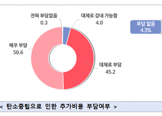 중기중앙회 “중소기업 95.7%, 탄소중립 전환비용에 부담”