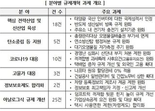 경총, '규제개혁 과제' 정부에 건의…"전기차 충전기 설치 기준 완화해야"