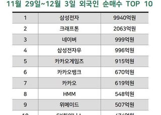 오미크론發 변동성 장세...반도체 ‘주도주’ 귀환