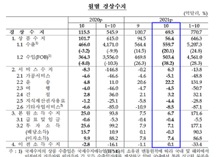 경상수지 18개월 연속 흑자...69억5천만 달러