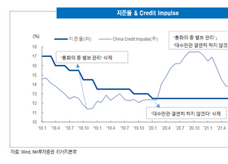 NH투자증권 "中 지준율 인하 관건은 신용…증시 영향력 중립"