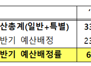 내년 세출예산 73% 상반기 푼다…“경제회복 집중”