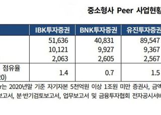 한화·KTB·IBK투자, 신용등급 상향 업고 신사업 고삐