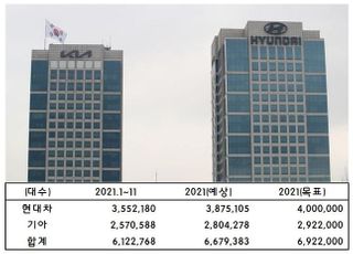 현대차·기아, 7년째 판매목표 미달하나…車반도체 '발목'