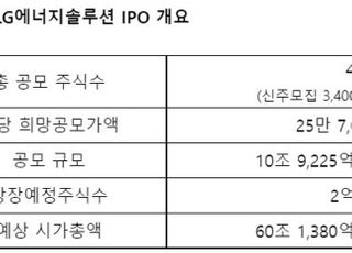LG엔솔, 금융위에 증권신고서 제출…내년 1월 코스피 상장 목표