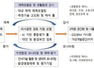 환경부, 디지털 기반 환경영향평가 기술개발 성과 발표