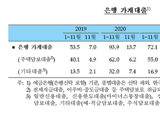 11월 은행 가계대출 증가세 ‘뚝’...고강도 대출규제 먹혔다