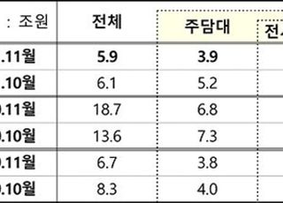 전 금융권 가계대출, 지난달 5조9000억↑…증가폭 축소