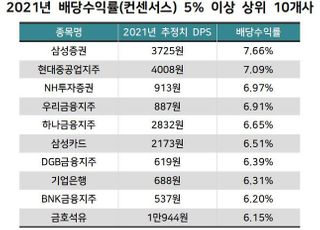 방향성 잃은 코스피...금융주 배당 매력 더 커졌다