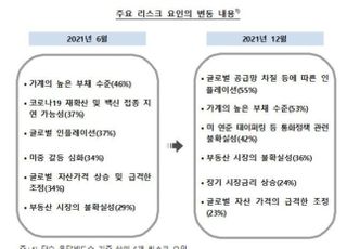 한은 “주요 금융 리스크, 공급차질에 따른 인플레·가계부채”