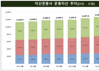 3분기 자산운용사 순익 '역대 최고' 6천억 돌파…전년比 35% '쑥'