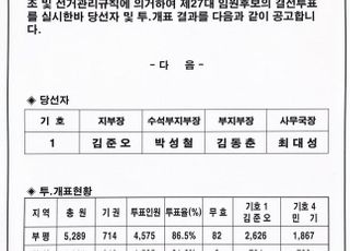 한국GM 노조 27대 지부장에 '강성' 김준오 당선