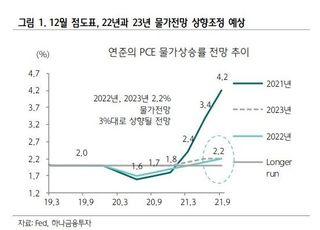 하나금융투자 “12월 FOMC 기준금리 상향...테이퍼링 종료 앞당길 것"