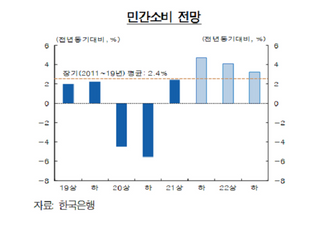 [통화신용보고서] “내후년까지 민간소비 증가율 年 2.4% ↑”