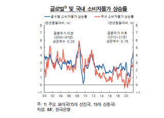 [통화신용보고서] 글로벌 물가 1%P 뛰면, 국내 물가 0.26%P 상승