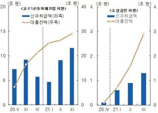 [통화신용보고서] 코로나 피해 기업 금융지원 32조 육박