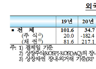 외국인 증권투자자금 순유입 전환...51억 달러↑