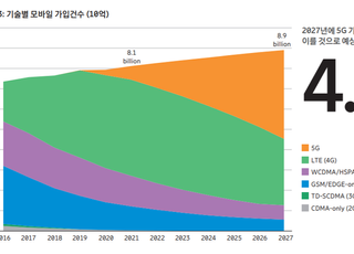 에릭슨엘지 "2027년 가입자 절반이 5G…4G보다 빨라"