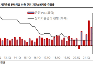 SK증권 "인플레 상승 이례적…FOMC 대응 촉각"