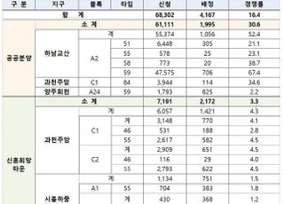 3차 사전청약 6.8만명 몰려…하남교산 '52대 1' 최고치