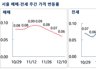 [주간부동산시황] '거래절벽' 지속…서울 아파트값 3주째 둔화