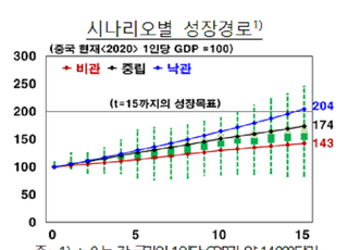 한은 “中, 구조충격으로 2035년까지 약 1.7배 성장 그쳐”