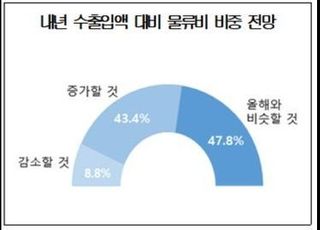 수출입 기업 90% "내년에도 물류비 부담" 우려