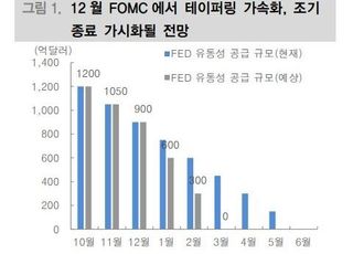 대신증권 “FOMC 영향 제한적...코스피, 내년 1분기 저점 통과”