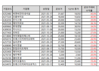 SK증권 "연말·연초 낙폭과대주 반등…바이오주 관심↑"