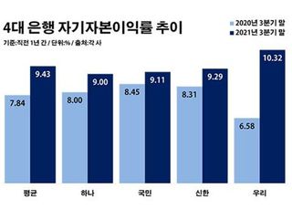 손태승號 이익 체질 개선…우리은행 'ROE 10%' 눈길