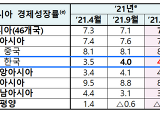 ADB “올해 亞성장률 0.1%p 내린 7.0%”…한국 4.0% 유지