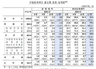 11월 수입물가, 7개월만에 하락...전월比0.6%↓