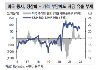 신한금융투자 "美 증시, 통화정책 정상화에도 수급 원활"