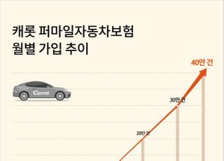 캐롯손보, '퍼마일車보험' 가입 40만건 돌파