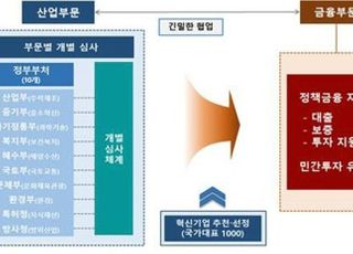 국가대표 혁신기업 235개 추가 선정…"정책 지원 강화"