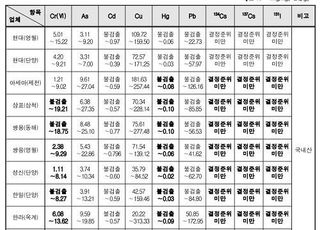 시멘트 중금속·방사능 물질 농도 조사 결과 ‘기준 이하’