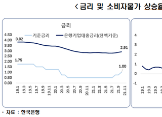 한경연 “기준금리 인상·물가 상승으로 기업부담 가중”