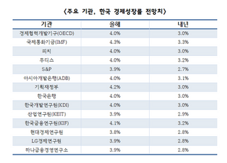 흔들리는 ‘올해 4% 성장’ 기대감...“내년 더 하향”