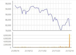 [특징주] LG, 구본준 회장 지분 블록딜 소식에 6%대↓